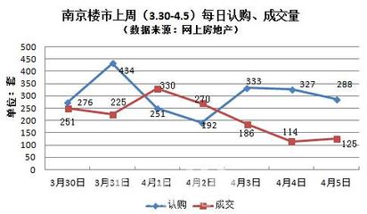 上周南京日均卖房300套 新政后开发商放话不涨价-楼市资讯行情-南京房地产-365地产家居网