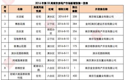 世联行:2016年第33周南京房地产市场及房价走势周报-中商情报网