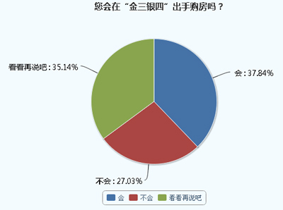金三银四五大猜想 营业税5改2、房产税谁先来?-南京房地产-365地产家居网