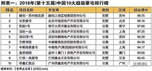南京十位亿万富豪的买房启示录