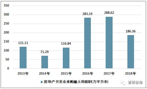2018年南京房地产投资开发 商品房销售面积 销售价格情况统计