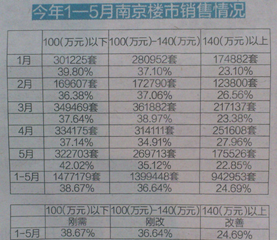 南京楼市逐步适应政策节奏 江北板块夺半年成交冠军-南京房地产-365地产家居网
