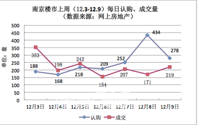 开发商淡定购房者等等看 南京楼市上周成交降了两成-楼市资讯行情-南京房地产-365地产家居网