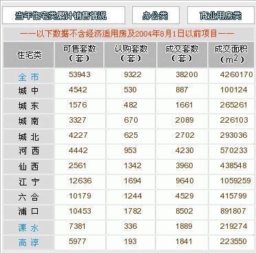 [7.6]楼市认购猛降超6成 江北楼盘占据半壁江山-楼市资讯行情-南京房地产-365地产家居网