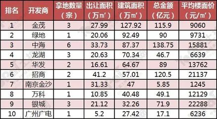 2017,南京房地产市场风起云涌
