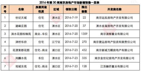 世联行:2016年第30周南京房地产市场及房价走势周报-中商情报网