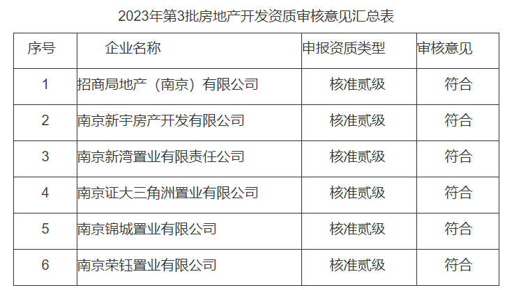 南京市城乡建设委员会关于2023年第3批房地产开发企业资质审核意见的公示